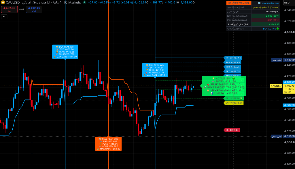 ROUTIEX Basic Suite TradingView Indicator Chart Screenshot